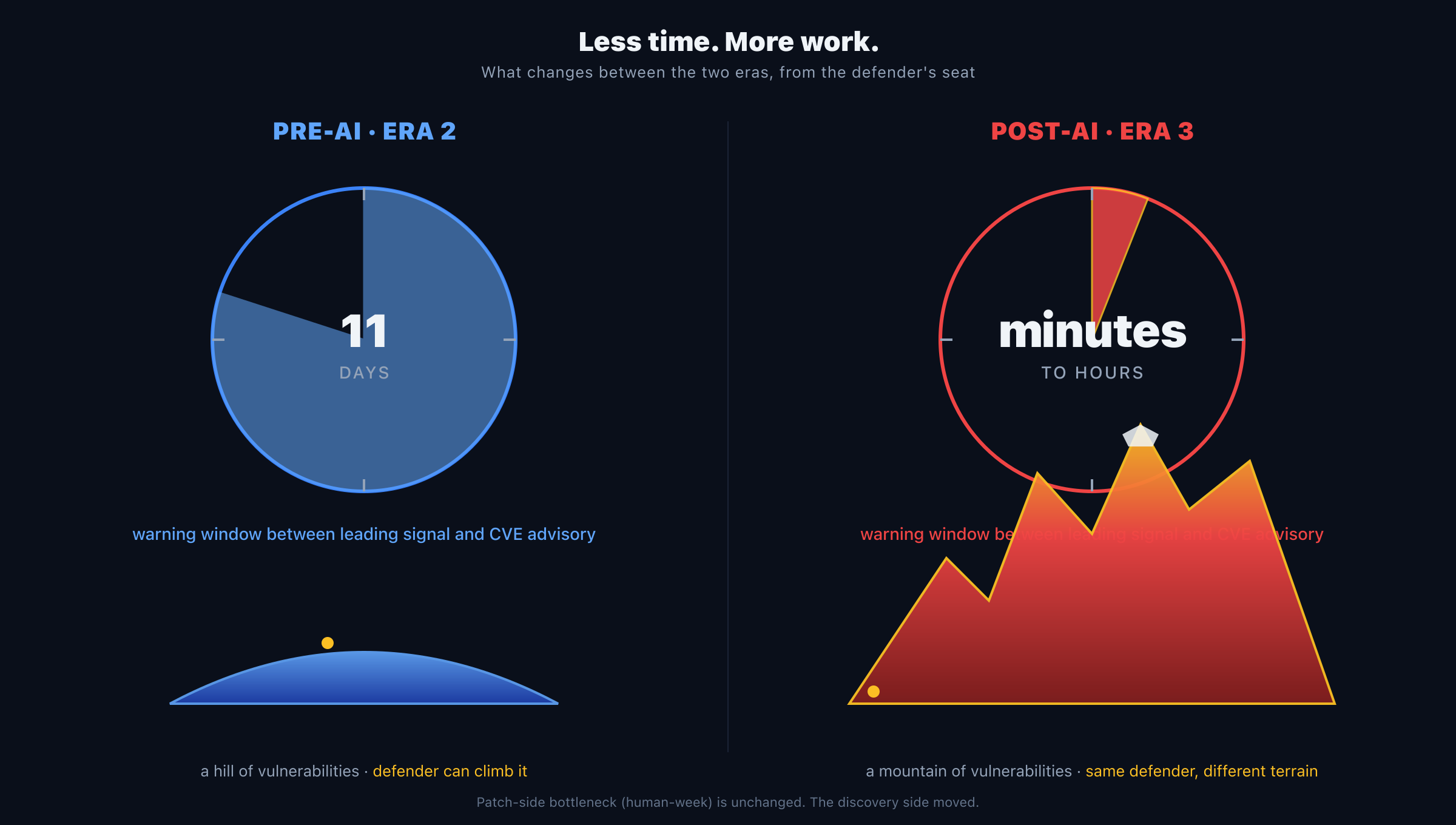 From the defender’s seat: less time on the clock, more work to do. Pre-AI: 11 days of warning, small hill of vulnerabilities a defender can climb. Post-AI: minutes to hours of warning, mountain of vulnerabilities dwarfing the same defender.