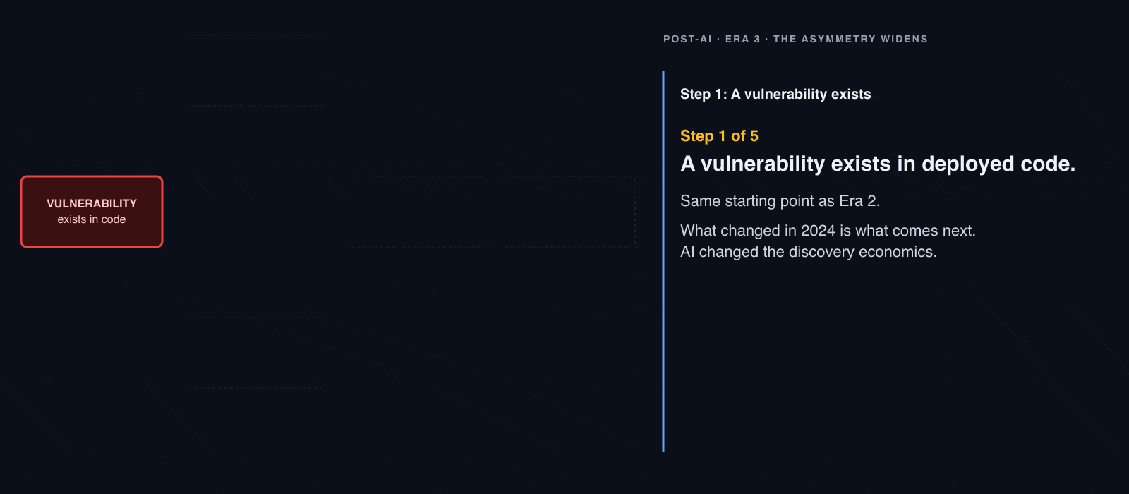 Post-AI animated walkthrough showing the compressed attacker timeline (minutes to hours) against the same unchanged defender advisory and deploy clocks, with the asymmetry widening visibly.