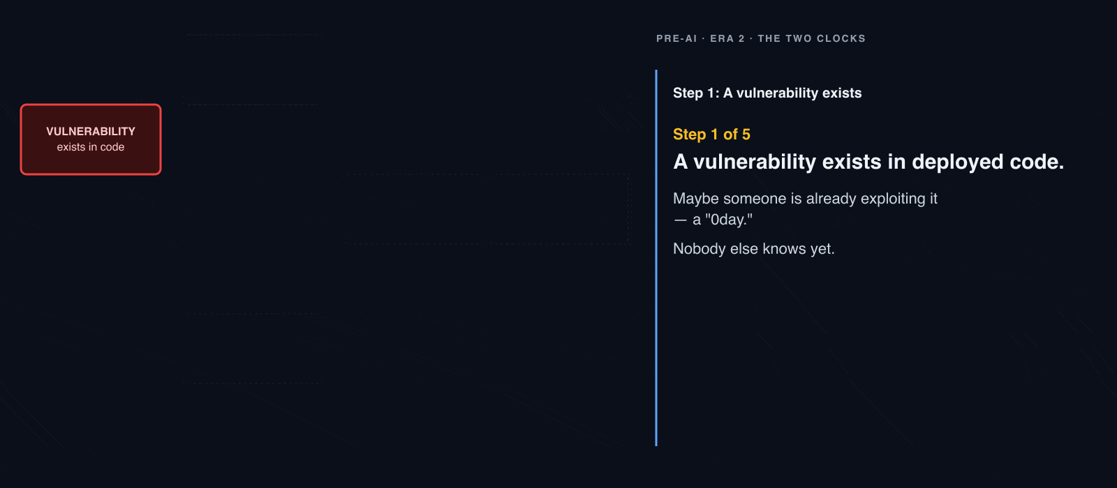 Pre-AI animated walkthrough of the Two Clocks vulnerability lifecycle, showing how the public fix-commit and observable scan-traffic both precede the CVE advisory by a median of 11 days.
